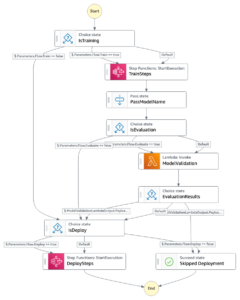 Gerencie fluxos de trabalho AutoML com AWS Step Functions e AutoGluon no Amazon SageMaker PlatoBlockchain Data Intelligence. Pesquisa vertical. Ai.
