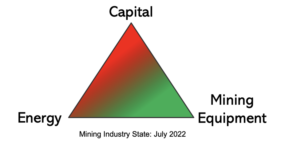 Három kulcsfontosságú tényező játszik szerepet, amikor a bitcoin bányásztársaságok nem csak nyereségesek akarnak lenni, hanem csak a talpon maradni a medvepiacokon.