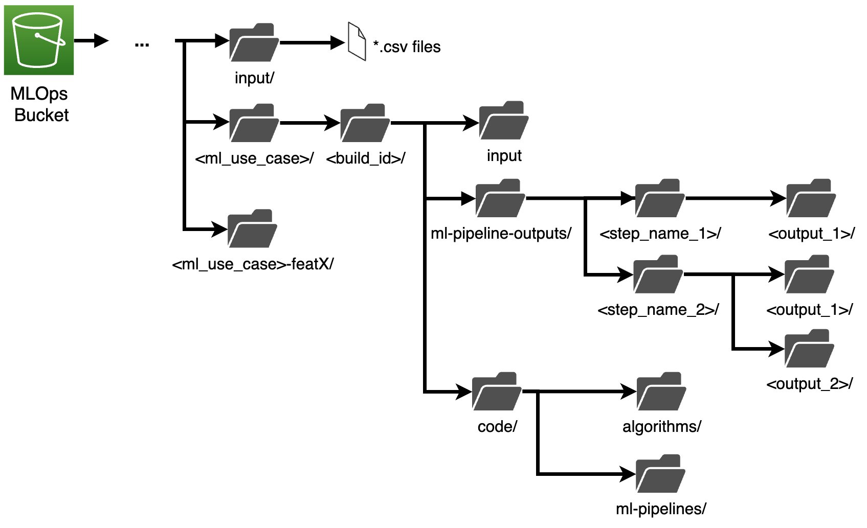 ejemplo de estructura de archivos de un depósito s3