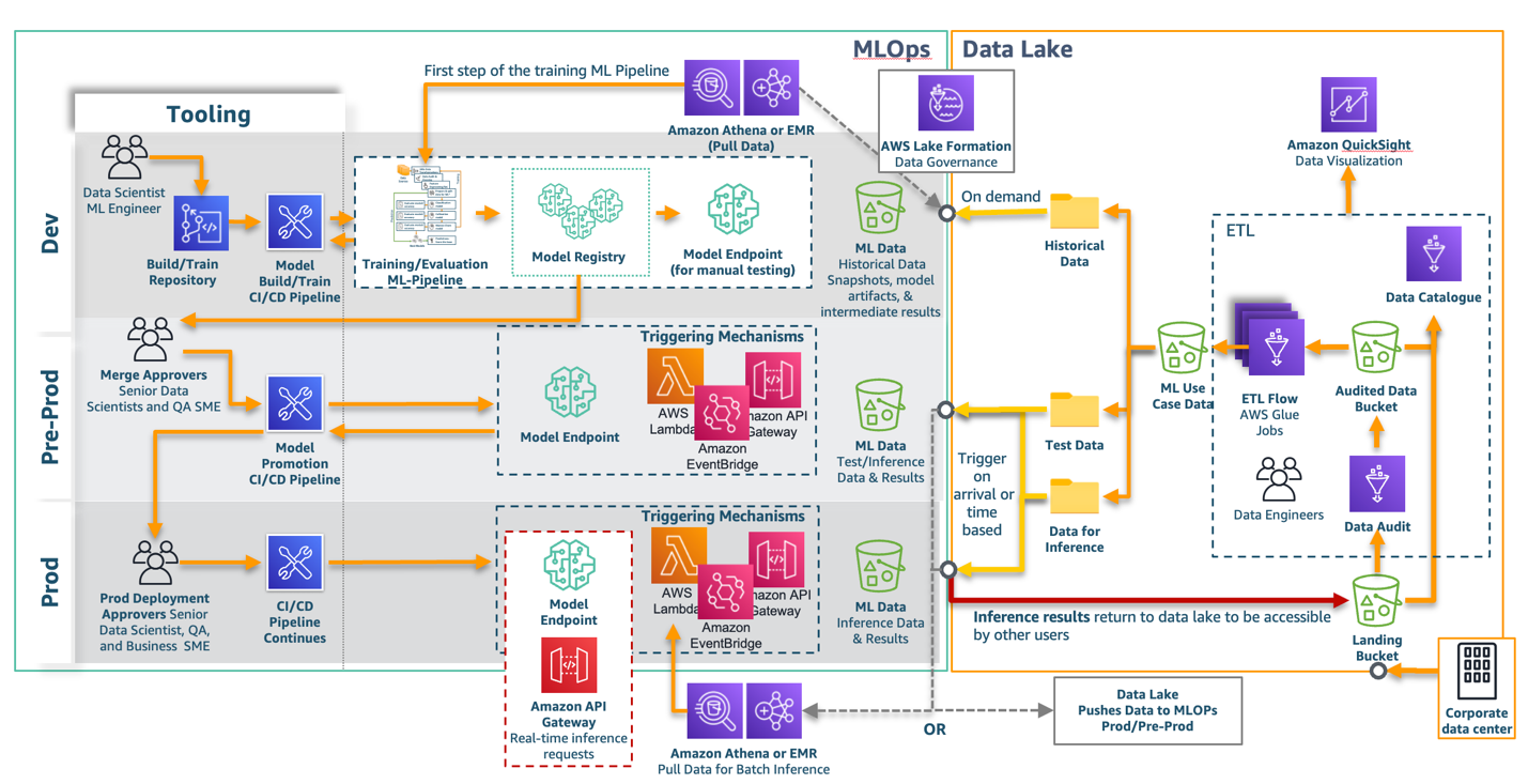 Ví dụ về giao diện của môi trường ml với hồ dữ liệu