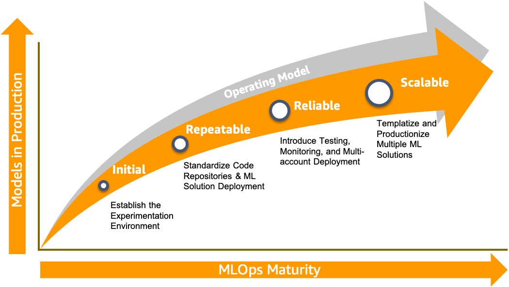 Модель зрелости MLOps с 4 этапами