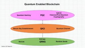 IQT Research Predicts Blockchain and Quantum Threat Will Quickly Spread Beyond Cybercurrencies; Surge in New Product and Services Opportunities to Come PlatoBlockchain Data Intelligence. Vertical Search. Ai.