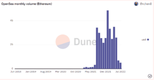 Ethereum NFT Satışları Temmuz Ayında İşlem Hacminin Düştüğünü Görüyor PlatoBlockchain Veri Zekası. Dikey Arama. Ai.
