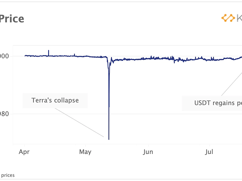 Tether encuentra paridad estable con el dólar tras colapso de Terra PlatoBlockchain Data Intelligence. Вертикальний пошук. Ai.