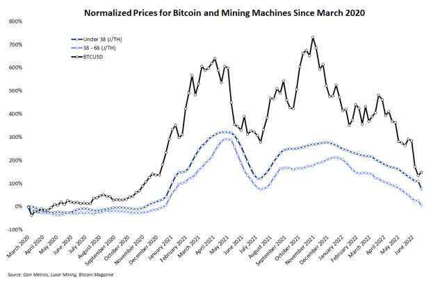These Six Mining Charts Illustrate The Bitcoin Bear Market Antminer PlatoBlockchain Data Intelligence. Vertical Search. Ai.