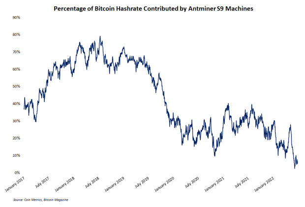 Need kuus kaevandamisdiagrammi illustreerivad Bitcoini karuturu PlatoBlockchaini andmete luureandmeid. Vertikaalne otsing. Ai.