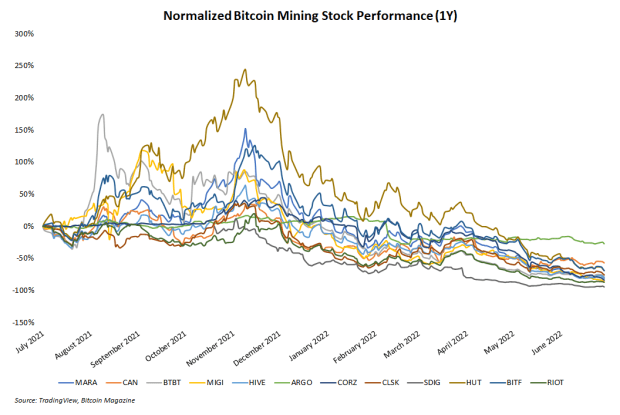 These Six Mining Charts Illustrate The Bitcoin Bear Market PlatoBlockchain Data Intelligence. Vertical Search. Ai.