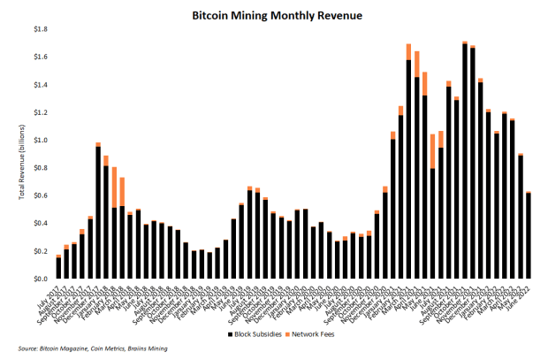 These Six Mining Charts Illustrate The Bitcoin Bear Market BTC Inc PlatoBlockchain Data Intelligence. Vertical Search. Ai.