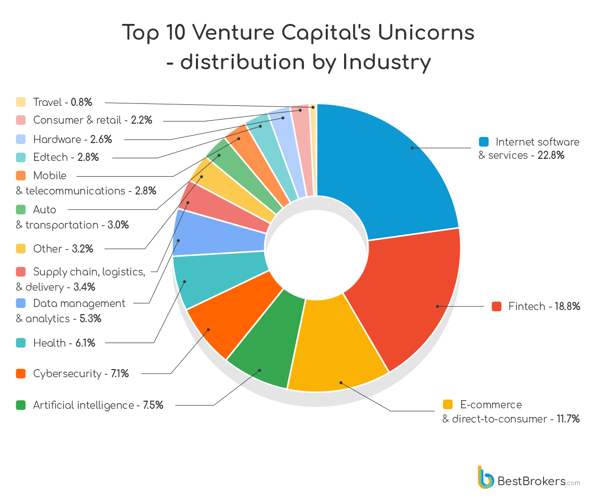 トップ10のVC企業は、すべてのユニコーンPlatoBlockchain Data Intelligenceの38％を所有しています。 垂直検索。 愛。