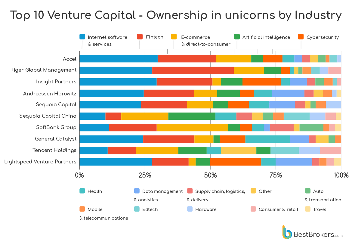 Die Top-10-VC-Firmen besitzen 38 % aller Unicorns PlatoBlockchain Data Intelligence. Vertikale Suche. Ai.