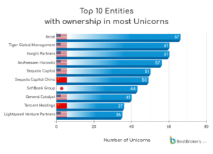 سب سے اوپر 10 VC فرموں کے پاس تمام unicorns کے 38% میں ملکیت ہے PlatoBlockchain Data Intelligence۔ عمودی تلاش۔ عی