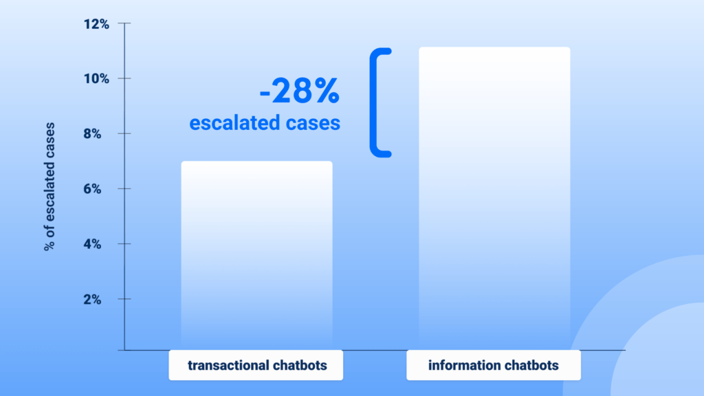 We’ve analyzed 4 million chatbot conversations. Here’s what we found out. Inbenta PlatoBlockchain Data Intelligence. Vertical Search. Ai.
