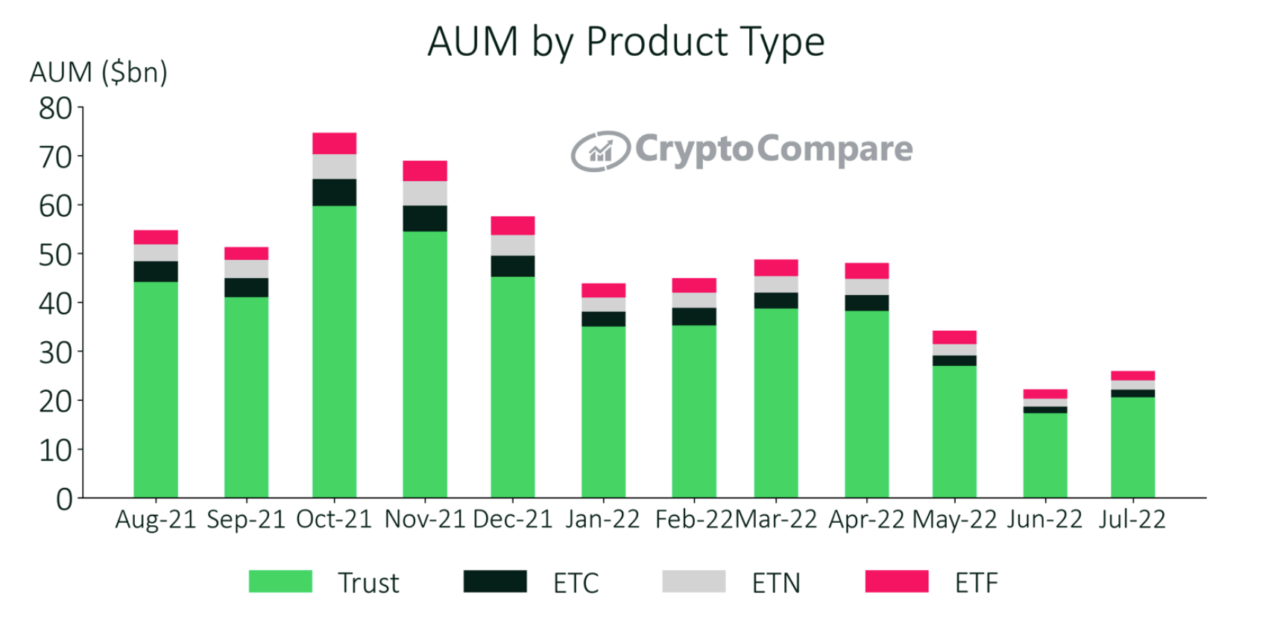 $ETH-Based Investment Products Leading Bounce-Back in July, Says CryptoCompare Research PlatoBlockchain Data Intelligence. Vertical Search. Ai.