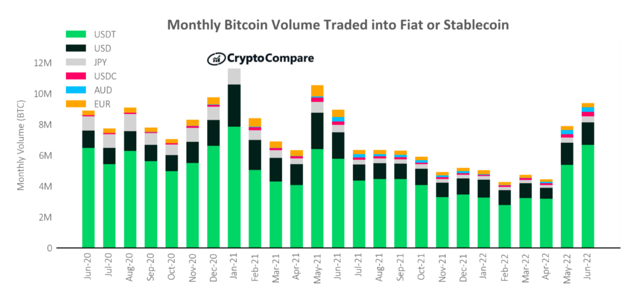 Nervous Crypto Investors Jump From BTC to USDT in June, Says Latest Exchange Report PlatoBlockchain Data Intelligence. Vertical Search. Ai.
