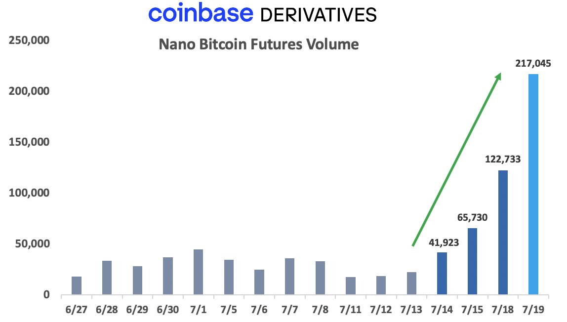 Coinbase sees surging volumes for its ‘nano’ bitcoin futures product, fueled by retail traders PlatoBlockchain Data Intelligence. Vertical Search. Ai.