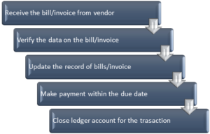 What is the Accounts Payable Process? PlatoBlockchain Data Intelligence. Vertical Search. Ai.