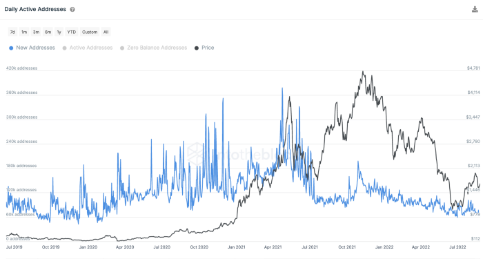 Ethereum Merge Hype Limited As New ETH Users Largely Ignore Highly Anticipated Upgrade: Analytics Firm PlatoBlockchain Data Intelligence. Vertical Search. Ai.