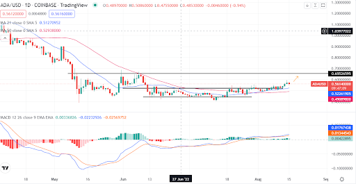 Cardano’s ADA sets $0.655 the next in sight as breakout looks sustainable PlatoBlockchain Data Intelligence. Vertical Search. Ai.