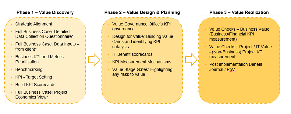 Value Management - La clave para una transformación digital exitosa (Suchit Poralla) PlatoBlockchain Data Intelligence. Búsqueda vertical. Ai.
