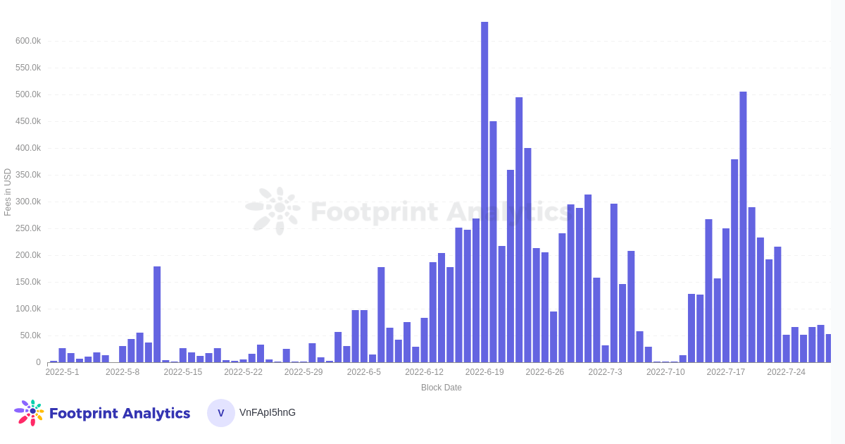 ETH Mainnet پر Synthetix پروٹوکول کے ذریعے جمع کی گئی فیس، گزشتہ 90 دنوں میں - ماخذ: Footprint Analytics