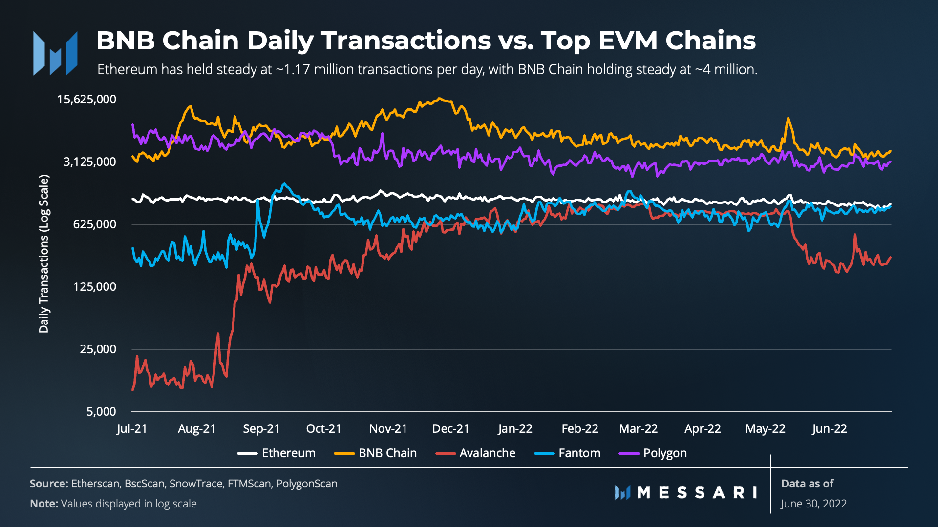 BNB Chain Outran Other Ethereum Competitors in Several Metrics During Q2: Insights Firm Messari binance chain PlatoBlockchain Data Intelligence. Vertical Search. Ai.