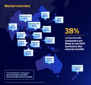 Visa: More Than One Third of APAC Consumers Likely to Use DeFi in Next 6 Months PlatoBlockchain Data Intelligence. Vertical Search. Ai.