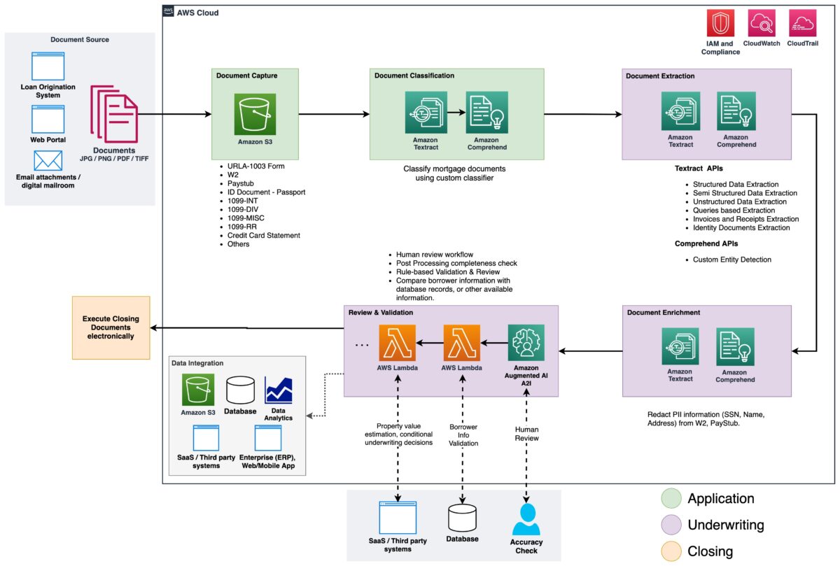 La imagen muestra una arquitectura de solución de alto nivel para las fases del procesamiento inteligente de documentos (IDP) en relación con las etapas de una solicitud de hipoteca.