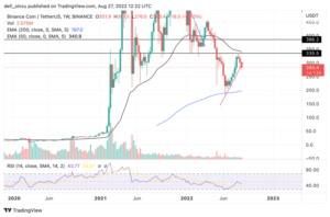 TA- Binance Coin (BNB) Loses $300 Key Support, Are Bears Taking Over? PlatoBlockchain Data Intelligence. Vertical Search. Ai.