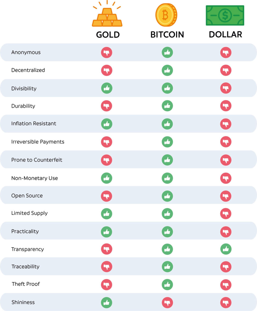 Zlato v primerjavi z Bitcoinom v primerjavi z dolarjem