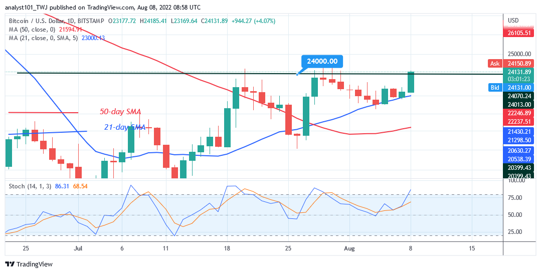 Bitcoin Price Prediction for Today August 8: BTC Price Suffers a Setback as It Faces Rejection at $24.2K PlatoBlockchain Data Intelligence. Vertical Search. Ai.