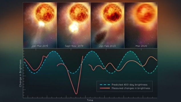 איך Betelgeuse פוצצה את החלק העליון שלה ואיבדה את הקצב שלה PlatoBlockchain Data Intelligence. חיפוש אנכי. איי.