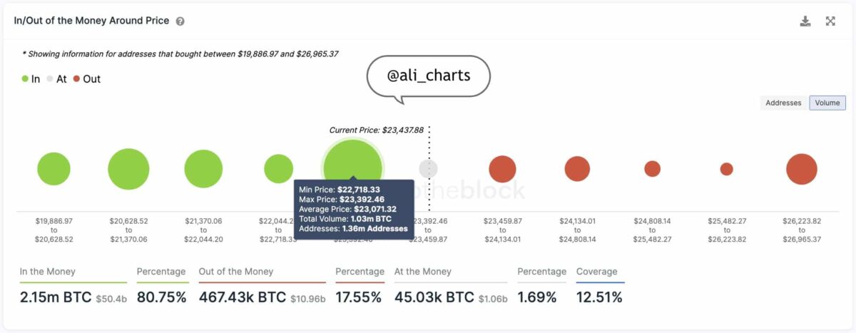 Bitcoin (BTC) Bulls Pump Pris över $24 27,000, god chans att rally till $XNUMX XNUMX PlatoBlockchain Data Intelligence. Vertikal sökning. Ai.