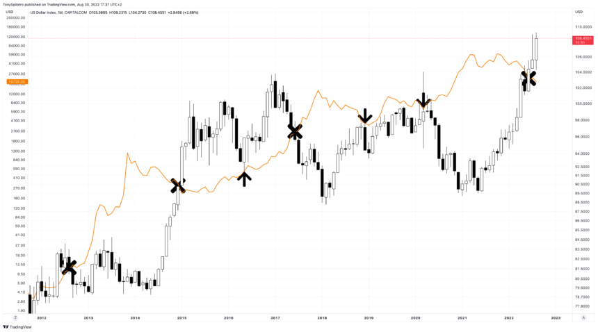 WATCH: Bitcoin Versus DXY And The Dangerous TD9 Setup | Daily TA August 30, 2022 Dxy PlatoBlockchain Data Intelligence. Vertical Search. Ai.