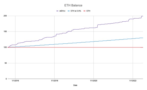 ETH ، التوازن