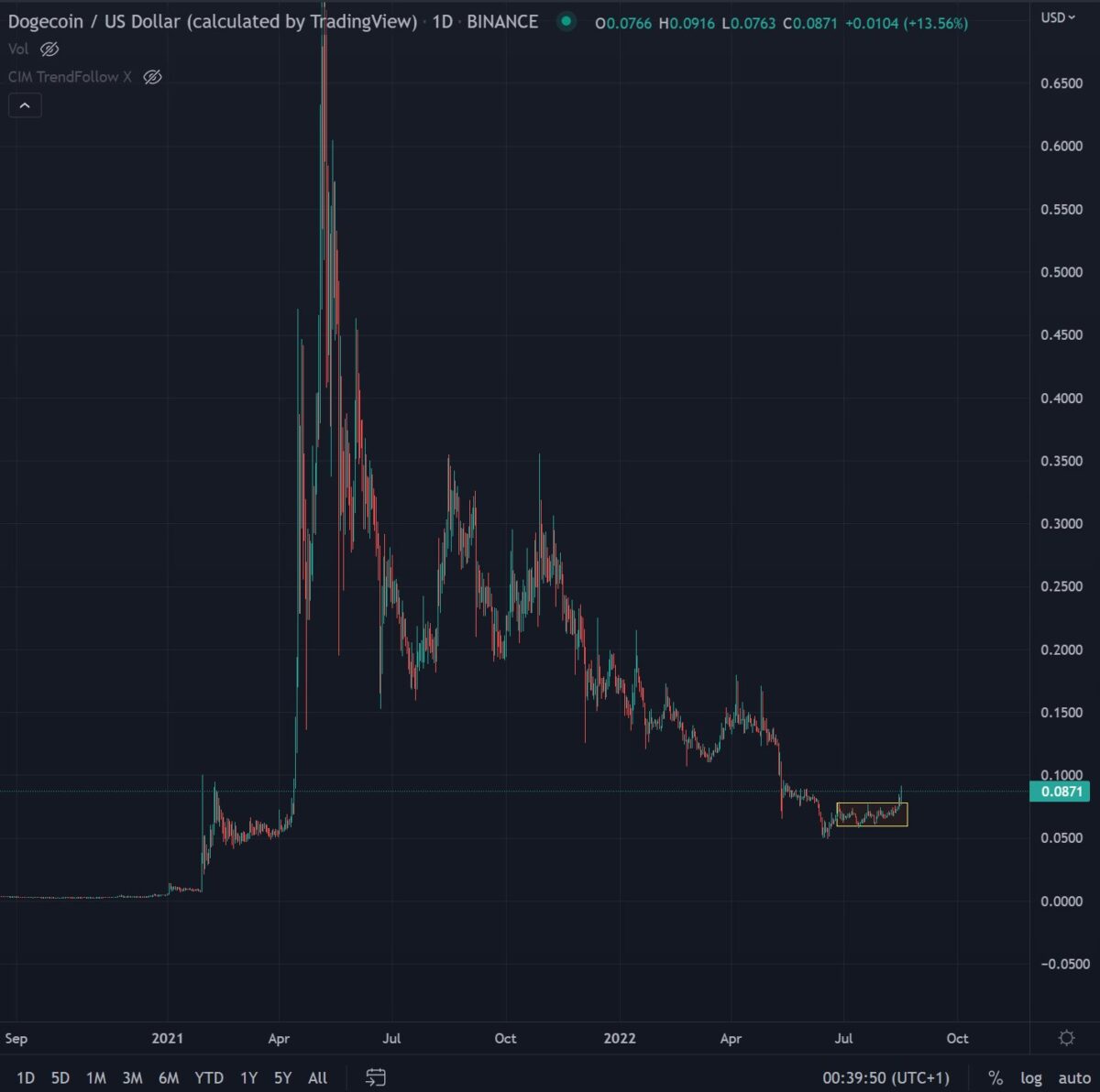 Dogecoin About To Explode? DOGE Mimicking Bitcoin Prior to BTC’s Massive 2019 Rally, Says Crypto Trader PlatoBlockchain Data Intelligence. Vertical Search. Ai.