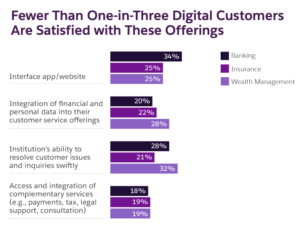 One in Three BFSI Customers Are Underwhelmed By Their Digital Offerings PlatoBlockchain Data Intelligence. Vertical Search. Ai.
