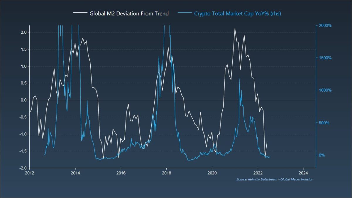 Globális M2 és Crypto Market Cap