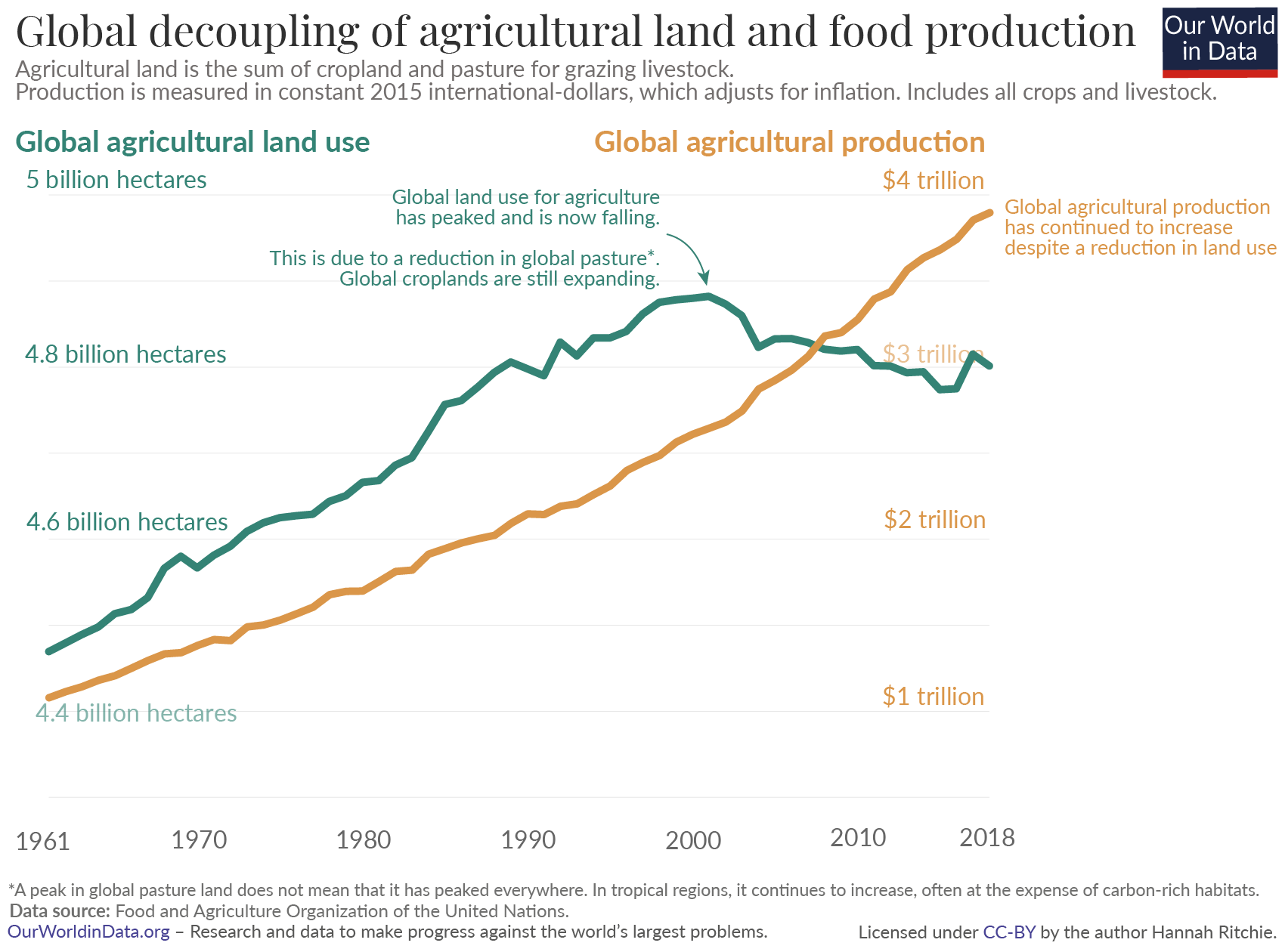 Wereldwijde ontkoppeling van land en voedsel
