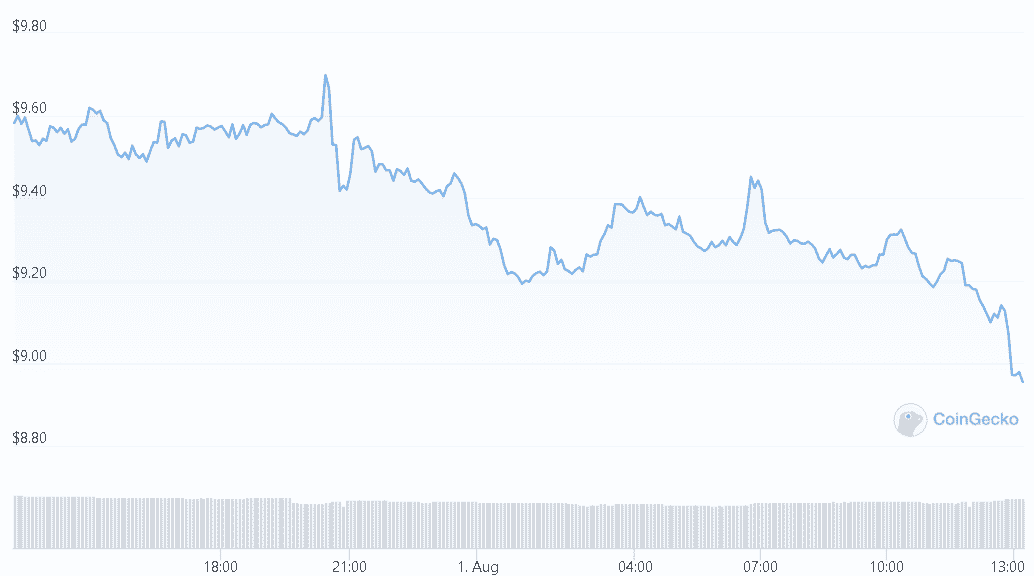 HNT’s Price Not Moved by Helium ‘Users” Controversy PlatoBlockchain Data Intelligence. Vertical Search. Ai.