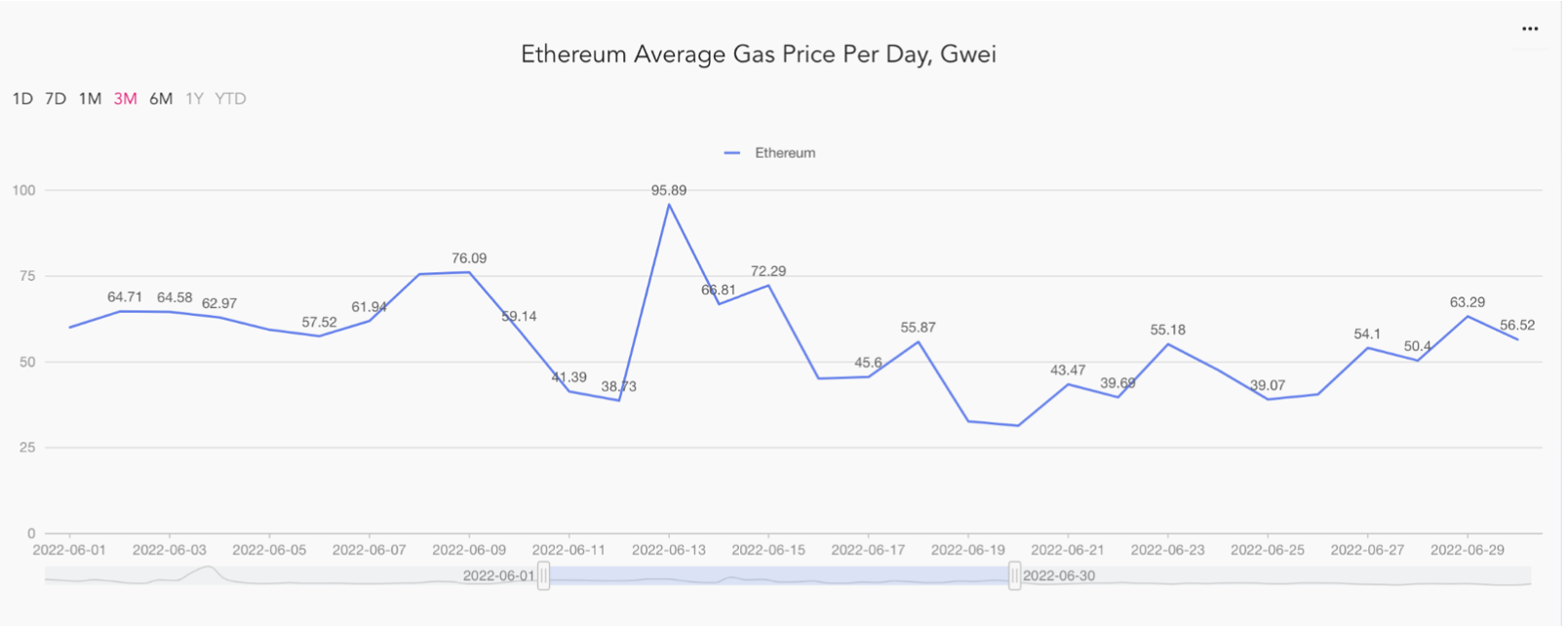 July 2022 – Monthly Research Key Data – Average ETH Gas Price Decreased by 51% PlatoBlockchain Data Intelligence. Vertical Search. Ai.