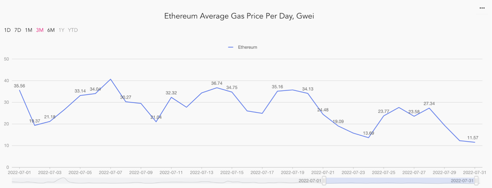 2022 年 51 月 – 月次調査の主要データ – 平均 ETH ガス価格が PlatoBlockchain Data Intelligence によって XNUMX% 減少しました。 垂直検索。 あい。