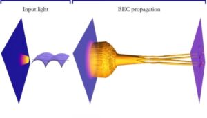 Twisted light could create solitons in Bose–Einstein condensates PlatoAiStream Data Intelligence. Vertical Search. Ai.