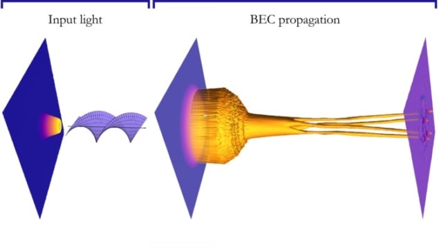 Snoet lys kunne skabe solitoner i Bose-Einstein kondenserer PlatoBlockchain Data Intelligence. Lodret søgning. Ai.