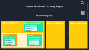 Сприяйте виявленню та повторному використанню функцій у вашій організації за допомогою Amazon SageMaker Feature Store і його можливості метаданих на рівні функцій PlatoBlockchain Data Intelligence. Вертикальний пошук. Ai.