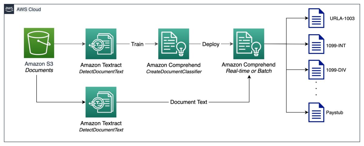 A imagem mostra o processo de treinamento do classificador personalizado do Amazon Comprehend e a classificação de documentos usando o modelo de classificador treinado e implantado (em tempo real ou em lote).