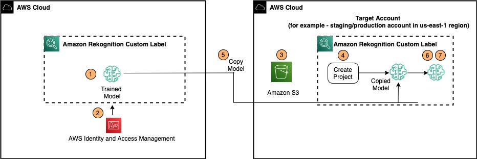 Announcing the launch of the model copy feature for Amazon Rekognition Custom Labels PlatoBlockchain Data Intelligence. Vertical Search. Ai.