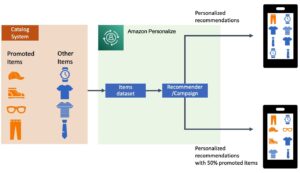 Customize your recommendations by promoting specific items using business rules with Amazon Personalize PlatoAiStream Data Intelligence. Vertical Search. Ai.