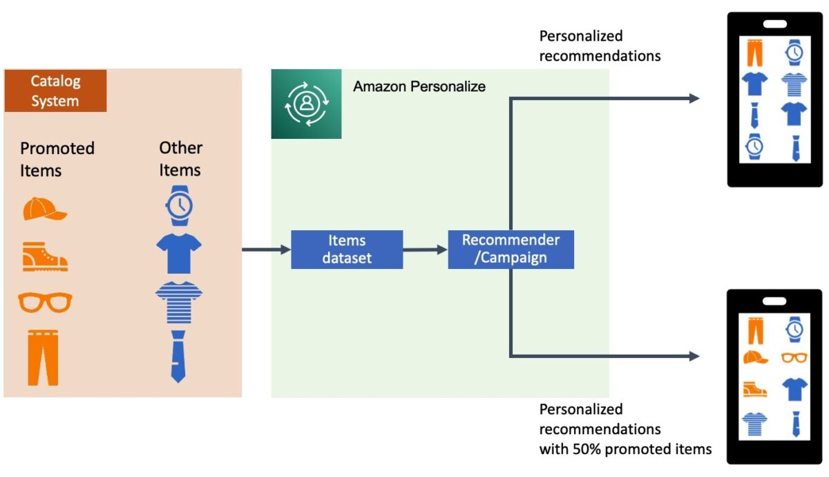 Anpassa dina rekommendationer genom att marknadsföra specifika föremål med hjälp av affärsregler med Amazon Personalize PlatoBlockchain Data Intelligence. Vertikal sökning. Ai.