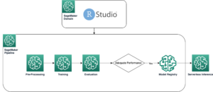 أنشئ خطوط أنابيب لبناء نموذج Amazon SageMaker وانشر نماذج R باستخدام RStudio على Amazon SageMaker PlatoBlockchain Data Intelligence. البحث العمودي. عاي.