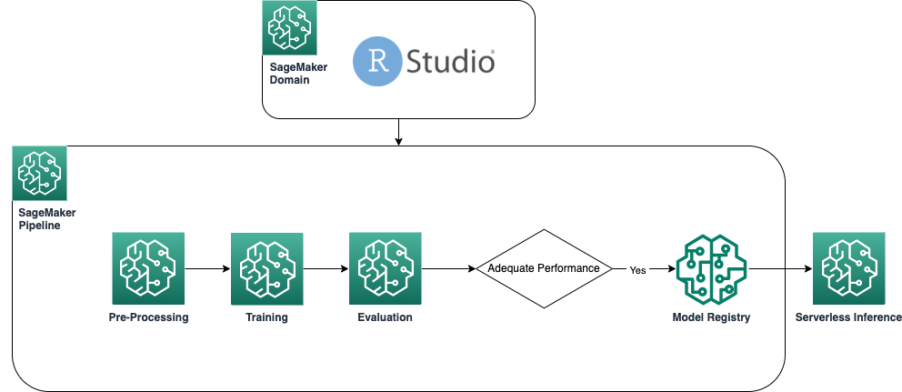 Cree canalizaciones de creación de modelos de Amazon SageMaker e implemente modelos R con RStudio en Amazon SageMaker PlatoBlockchain Data Intelligence. Búsqueda vertical. Ai.